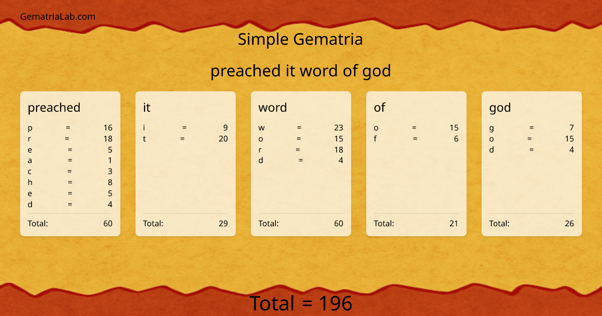 preached it word of god in simple Gematria